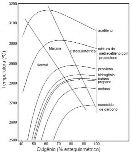 Gráfico Gases Oxicombustíveis